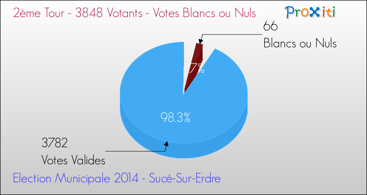Votes blancs ou nuls au 2ème Tour des Elections Municipales 2014 de la commune de Sucé-Sur-Erdre Elections Municipales 2014 - Votes blancs ou nuls au 2ème Tour pour la commune de Sucé-Sur-Erdre