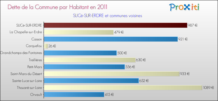 Dette par habitant de la commune en 2011 pour SUCé-SUR-ERDRE et les communes proches Comparaison de la dette par habitant de la commune en 2011 pour SUCé-SUR-ERDRE et les communes voisines