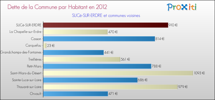 Dette par habitant de la commune en 2012 pour SUCé-SUR-ERDRE et les communes proches Comparaison de la dette par habitant de la commune en 2012 pour SUCé-SUR-ERDRE et les communes voisines