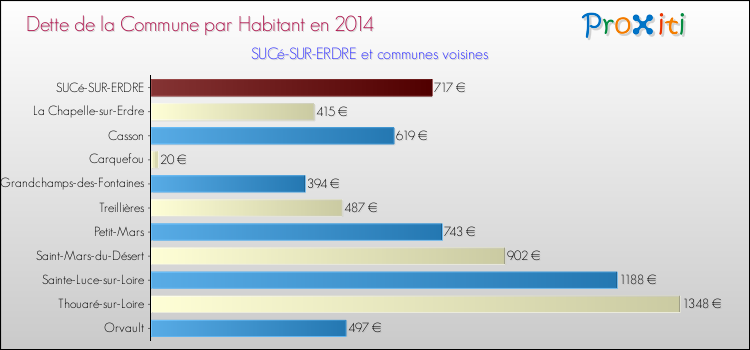 Dette par habitant de la commune en 2014 pour SUCé-SUR-ERDRE et les communes proches Comparaison de la dette par habitant de la commune en 2014 pour SUCé-SUR-ERDRE et les communes voisines