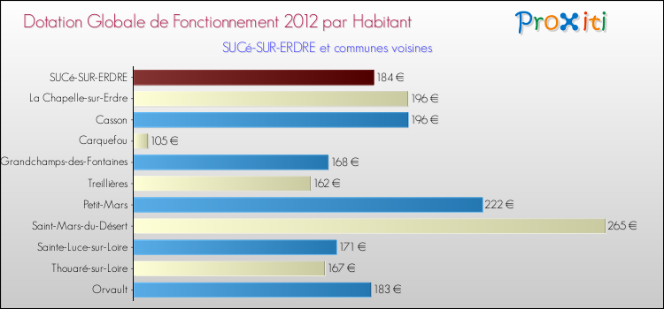 Montant des dotations globales de fonctionnement DGF par Habitant pour SUCé-SUR-ERDRE et les communes proches Comparaison des des dotations globales de fonctionnement DGF par habitant pour SUCé-SUR-ERDRE et les communes voisines