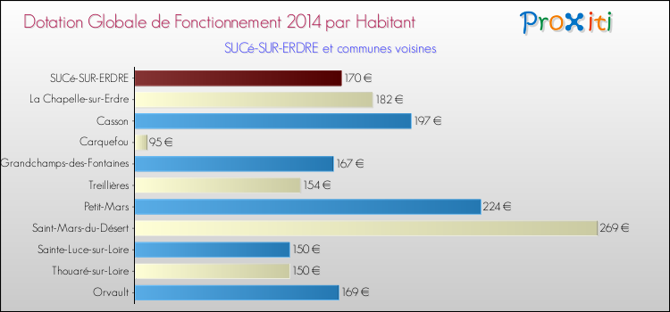 Montant des dotations globales de fonctionnement DGF par Habitant pour SUCé-SUR-ERDRE et les communes proches en 2014. Comparaison des des dotations globales de fonctionnement DGF par habitant pour SUCé-SUR-ERDRE et les communes voisines en 2014.