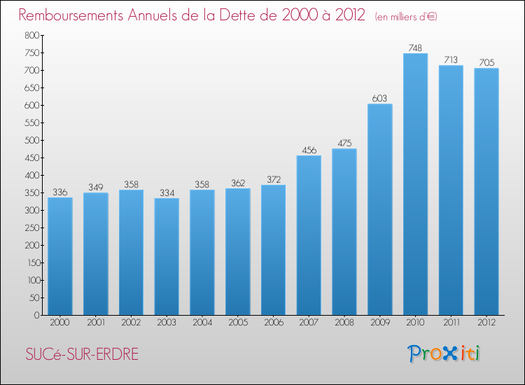 Evolution de l'annuité de la dette pour la commune de SUCé-SUR-ERDRE de 2000 à 2012 Annuités de la dette pour SUCé-SUR-ERDRE de 2000 à 2012