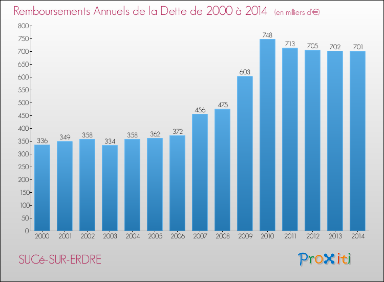Evolution de l'annuité de la dette pour la commune de SUCé-SUR-ERDRE de 2000 à 2014 Annuités de la dette pour SUCé-SUR-ERDRE de 2000 à 2014