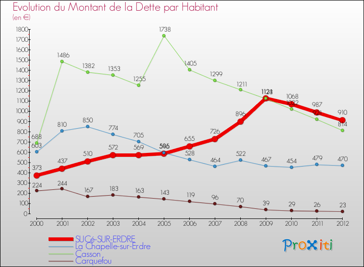 Evolution de la dette par habitant pour la commune de SUCé-SUR-ERDRE et les communes proches de 2000 à 2012 Comparaison de la dette par habitant pour SUCé-SUR-ERDRE et les communes voisines de 2000 à 2012