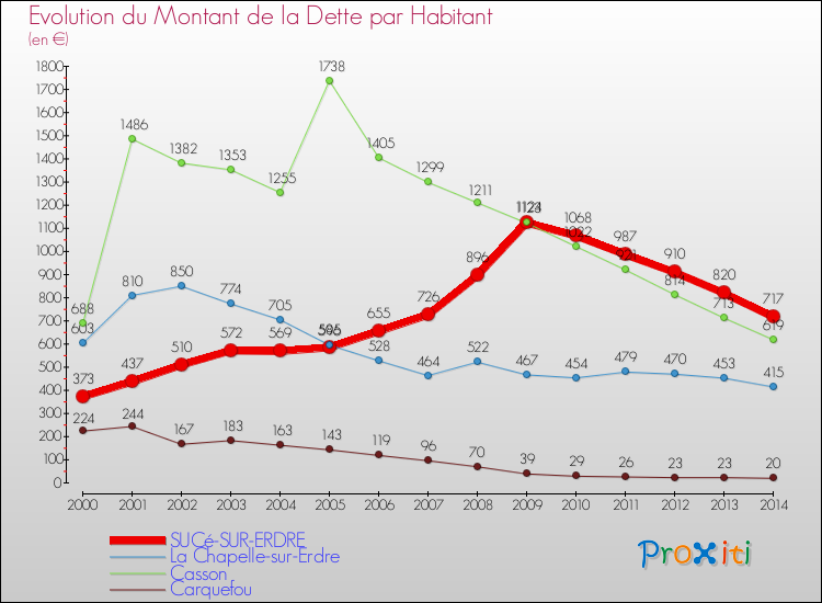Evolution de la dette par habitant pour la commune de SUCé-SUR-ERDRE et les communes proches de 2000 à 2014 Comparaison de la dette par habitant pour SUCé-SUR-ERDRE et les communes voisines de 2000 à 2014