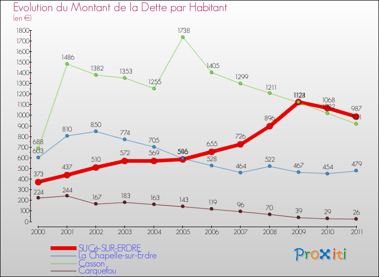 Evolution de la dette par habitant pour la commune de SUCé-SUR-ERDRE et les communes proches Comparaison de la dette par habitant pour SUCé-SUR-ERDRE et les communes voisines