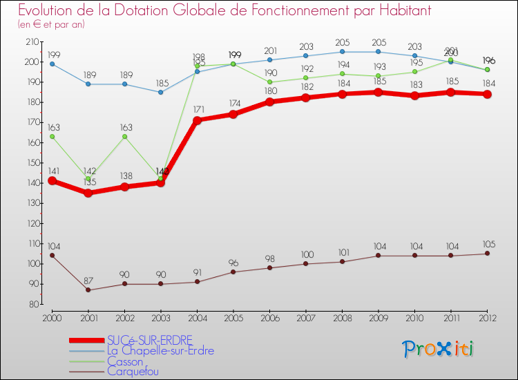 Evolution et montant de la dotation globale de fonctionnement par Habitant pour SUCé-SUR-ERDRE et les communes proches Comparaison des dotations globales de fonctionnement par habitant pour SUCé-SUR-ERDRE et les communes voisines