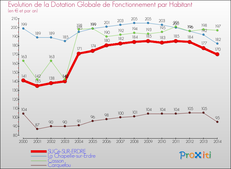 Evolution et montant de la dotation globale de fonctionnement par Habitant pour SUCé-SUR-ERDRE et les communes proches de 2000 à 2014. Comparaison des dotations globales de fonctionnement par habitant pour SUCé-SUR-ERDRE et les communes voisines de 2000 à 2014.