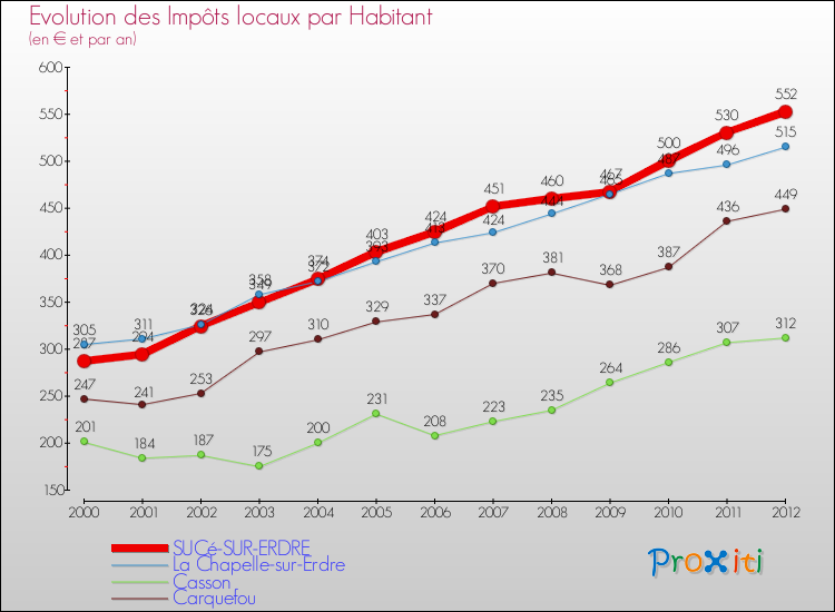 Evolution et montant des impôts locaux par Habitant pour SUCé-SUR-ERDRE et les communes proches Comparaison des impôts locaux par habitant pour SUCé-SUR-ERDRE et les communes voisines
