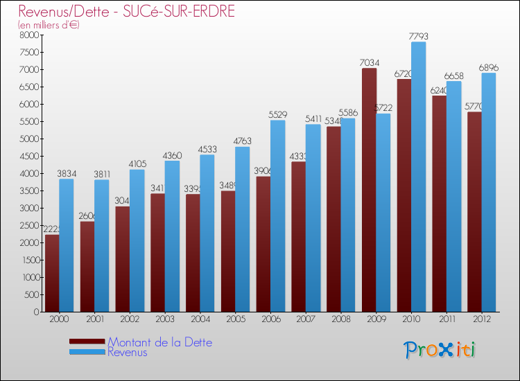 Evolution comparée de la dette et des revenus pour la commune de SUCé-SUR-ERDRE de 2000 à 2012 Comparaison de la dette et des revenus pour SUCé-SUR-ERDRE de 2000 à 2012