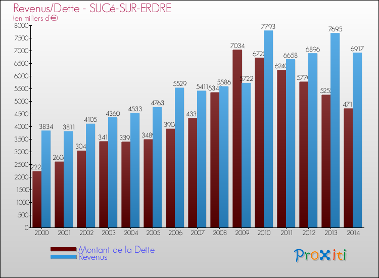 Evolution comparée de la dette et des revenus pour la commune de SUCé-SUR-ERDRE de 2000 à 2014 Comparaison de la dette et des revenus pour SUCé-SUR-ERDRE de 2000 à 2014