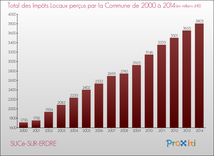 Evolution des Impôts Locaux pour la commune de SUCé-SUR-ERDRE de 2000 à 2014 Evolution des Impôts Locaux pour SUCé-SUR-ERDRE de 2000 à 2014
