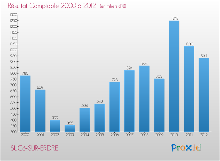 Evolution du résultat comptable pour la commune de SUCé-SUR-ERDRE de 2000 à 2012 Evolution du résultat comptable pour SUCé-SUR-ERDRE de 2000 à 2012