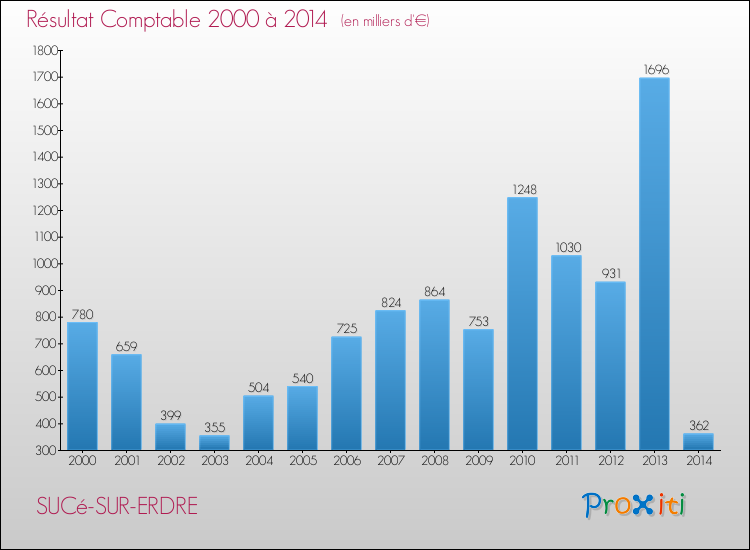 Evolution du résultat comptable pour la commune de SUCé-SUR-ERDRE de 2000 à 2014 Evolution du résultat comptable pour SUCé-SUR-ERDRE de 2000 à 2014