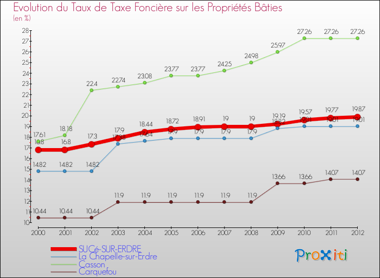 Evolution du taux de la taxe foncière sur le bati pour SUCé-SUR-ERDRE et les communes proches de 2000 à 2012 Comparaison des taux de taxe foncière sur le bati pour SUCé-SUR-ERDRE et les communes voisines de 2000 à 2012