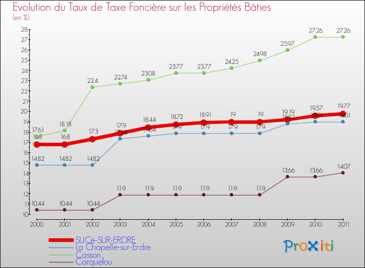 Evolution du taux de la taxe foncière sur le bati pour SUCé-SUR-ERDRE et les communes proches Comparaison des taux de taxe foncière sur le bati pour SUCé-SUR-ERDRE et les communes voisines