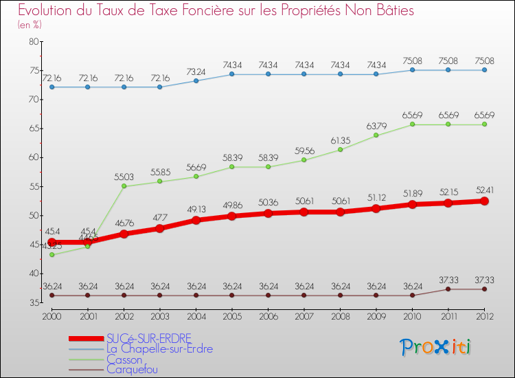 Evolution du taux de la taxe foncière sur les immeubles et terrains non batis pour SUCé-SUR-ERDRE et les communes proches de 2000 à 2012 Comparaison des taux de la taxe foncière sur les immeubles et terrains non batis pour SUCé-SUR-ERDRE et les communes voisines de 2000 à 2012