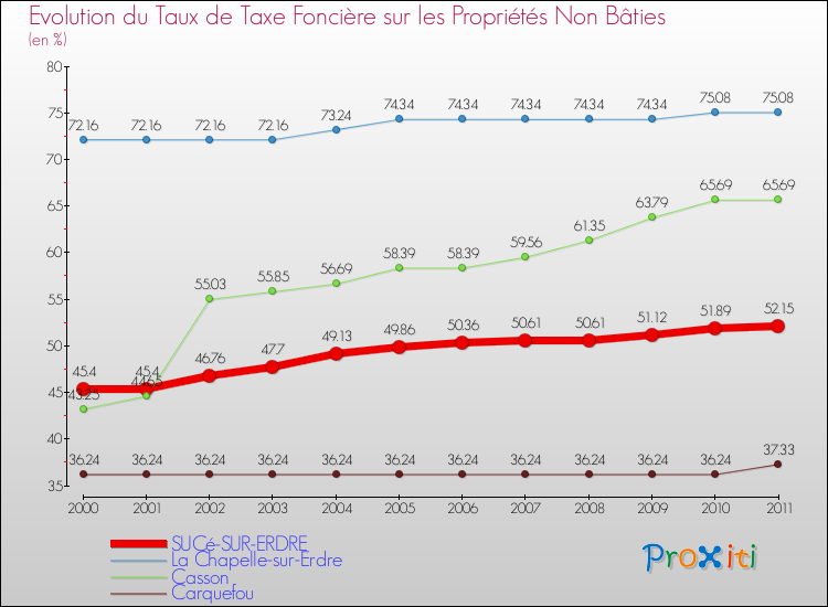 Evolution du taux de la taxe foncière sur les immeubles et terrains non batis pour SUCé-SUR-ERDRE et les communes proches Comparaison des taux de la taxe foncière sur les immeubles et terrains non batis pour SUCé-SUR-ERDRE et les communes voisines