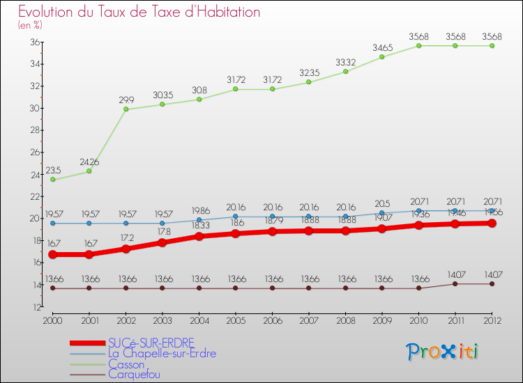 Evolution du taux de la taxe d'habitation pour SUCé-SUR-ERDRE et les communes proches Comparaison des taux de la taxe d'habitation pour SUCé-SUR-ERDRE et les communes voisines