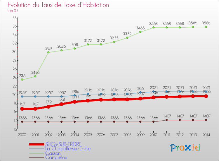 Evolution du taux de la taxe d'habitation pour SUCé-SUR-ERDRE et les communes proches de 2000 à 2014 Comparaison des taux de la taxe d'habitation pour SUCé-SUR-ERDRE et les communes voisines de 2000 à 2014