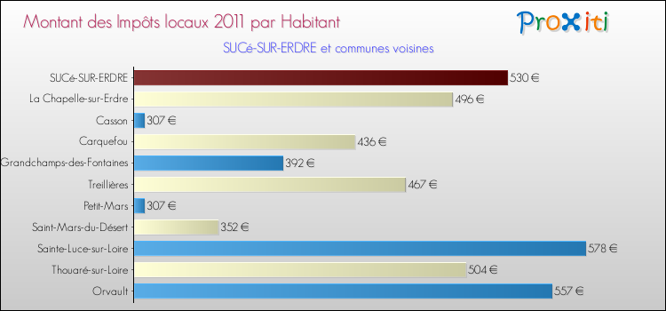 Montant des impôts locaux par Habitant pour SUCé-SUR-ERDRE et les communes proches Comparaison des impôts locaux par habitant pour SUCé-SUR-ERDRE et les communes voisines
