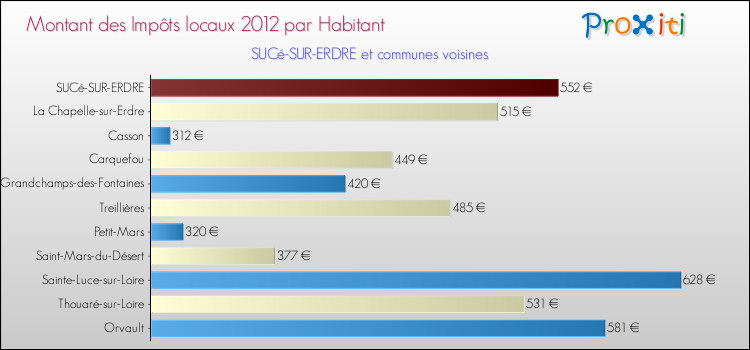 Montant des impôts locaux par Habitant pour SUCé-SUR-ERDRE et les communes proches Comparaison des impôts locaux par habitant pour SUCé-SUR-ERDRE et les communes voisines