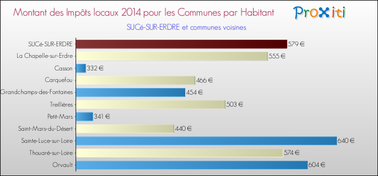 Montant des impôts locaux par Habitant pour SUCé-SUR-ERDRE et les communes proches en 2014 Comparaison des impôts locaux par habitant pour SUCé-SUR-ERDRE et les communes voisines en 2014