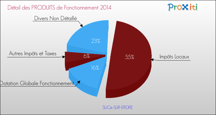 Décomposition du Budget de Fonctionnement 2014 de la commune de SUCé-SUR-ERDRE Budget de Fonctionnement 2014 pour la commune de SUCé-SUR-ERDRE