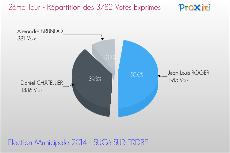 Répartition des votes exprimés au 2ème Tour des Elections Municipales 2014 de la commune de SUCé-SUR-ERDRE Elections Municipales 2014 - Répartition des votes exprimés au 2ème Tour pour la commune de SUCé-SUR-ERDRE