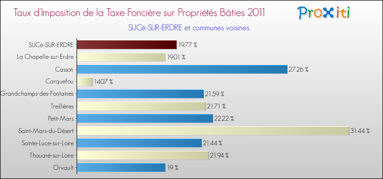 Taux d'imposition de la taxe foncière sur le bati 2011 pour SUCé-SUR-ERDRE et les communes proches Comparaison des taux d'imposition de la taxe foncière sur le bati 2011 pour SUCé-SUR-ERDRE et les communes voisines