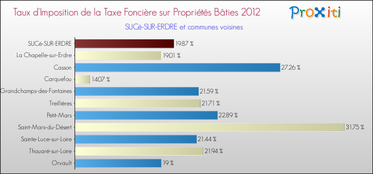 Taux d'imposition de la taxe foncière sur le bati 2012 pour SUCé-SUR-ERDRE et les communes proches Comparaison des taux d'imposition de la taxe foncière sur le bati 2012 pour SUCé-SUR-ERDRE et les communes voisines