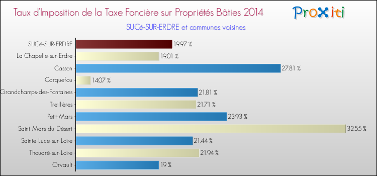 Taux d'imposition de la taxe foncière sur le bati 2014 pour SUCé-SUR-ERDRE et les communes proches Comparaison des taux d'imposition de la taxe foncière sur le bati 2014 pour SUCé-SUR-ERDRE et les communes voisines