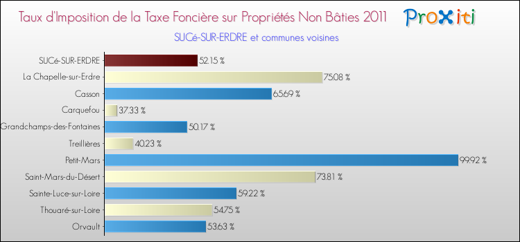 Taux d'imposition de la taxe foncière sur les immeubles et terrains non batis 2011 pour SUCé-SUR-ERDRE et les communes proches Comparaison des taux d'imposition de la taxe foncière sur les immeubles et terrains non batis 2011 pour SUCé-SUR-ERDRE et les communes voisines