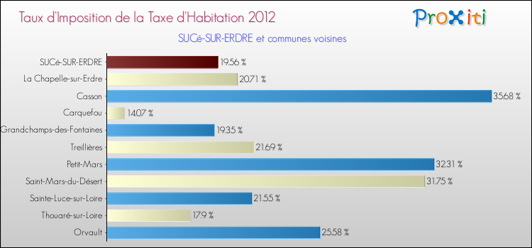 Taux d'imposition de la taxe d'habitation 2012 pour SUCé-SUR-ERDRE et les communes proches Comparaison des taux d'imposition de la taxe d'habitation 2012 pour SUCé-SUR-ERDRE et les communes voisines