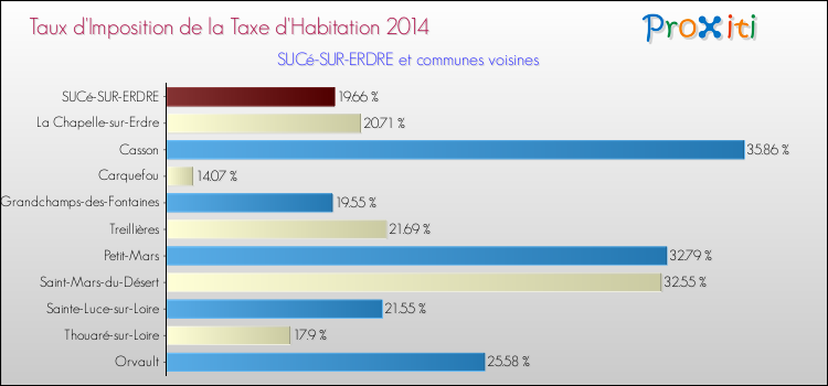 Taux d'imposition de la taxe d'habitation 2014 pour SUCé-SUR-ERDRE et les communes proches Comparaison des taux d'imposition de la taxe d'habitation 2014 pour SUCé-SUR-ERDRE et les communes voisines