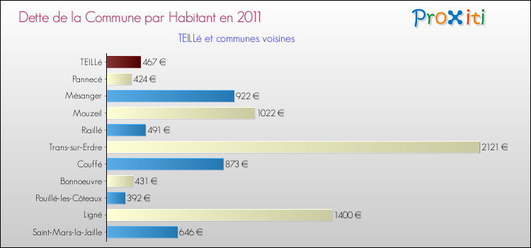 Dette par habitant de la commune en 2011 pour TEILLé et les communes proches Comparaison de la dette par habitant de la commune en 2011 pour TEILLé et les communes voisines