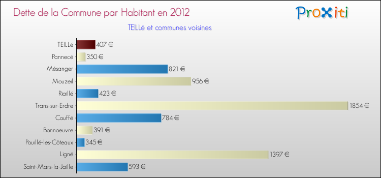 Dette par habitant de la commune en 2012 pour TEILLé et les communes proches Comparaison de la dette par habitant de la commune en 2012 pour TEILLé et les communes voisines