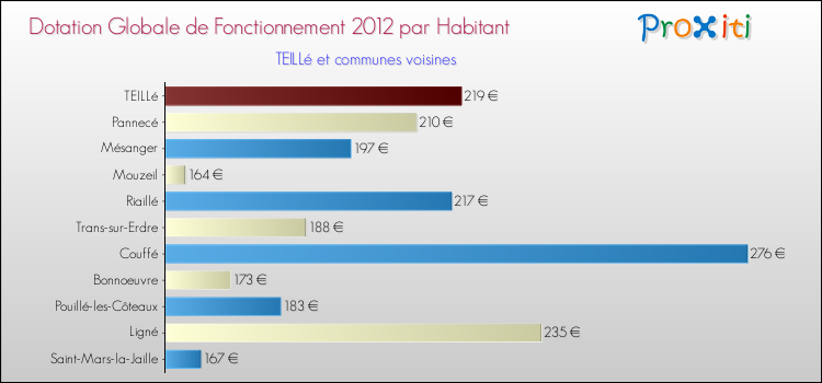 Montant des dotations globales de fonctionnement DGF par Habitant pour TEILLé et les communes proches Comparaison des des dotations globales de fonctionnement DGF par habitant pour TEILLé et les communes voisines