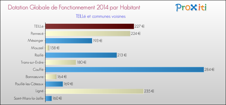 Montant des dotations globales de fonctionnement DGF par Habitant pour TEILLé et les communes proches en 2014. Comparaison des des dotations globales de fonctionnement DGF par habitant pour TEILLé et les communes voisines en 2014.