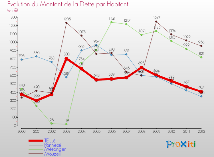 Evolution de la dette par habitant pour la commune de TEILLé et les communes proches de 2000 à 2012 Comparaison de la dette par habitant pour TEILLé et les communes voisines de 2000 à 2012