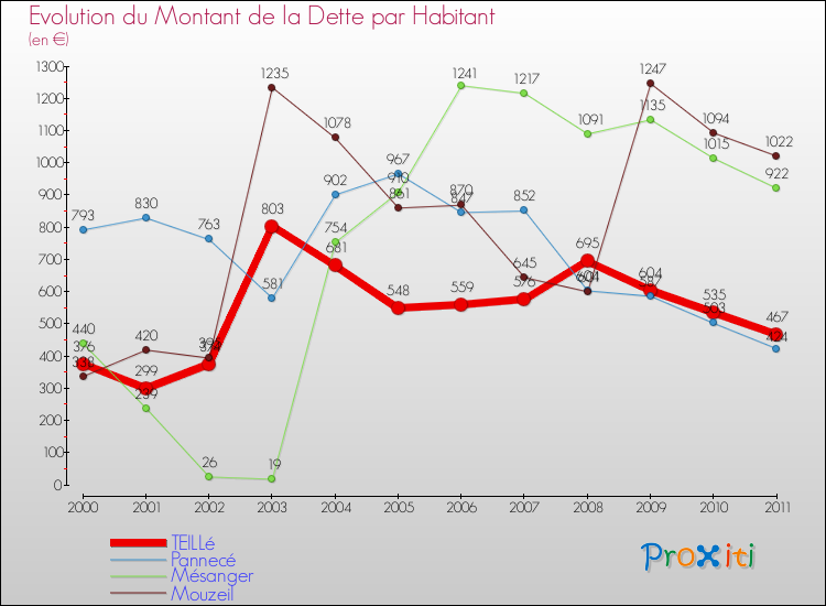 Evolution de la dette par habitant pour la commune de TEILLé et les communes proches Comparaison de la dette par habitant pour TEILLé et les communes voisines