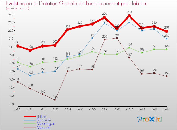 Evolution et montant de la dotation globale de fonctionnement par Habitant pour TEILLé et les communes proches Comparaison des dotations globales de fonctionnement par habitant pour TEILLé et les communes voisines