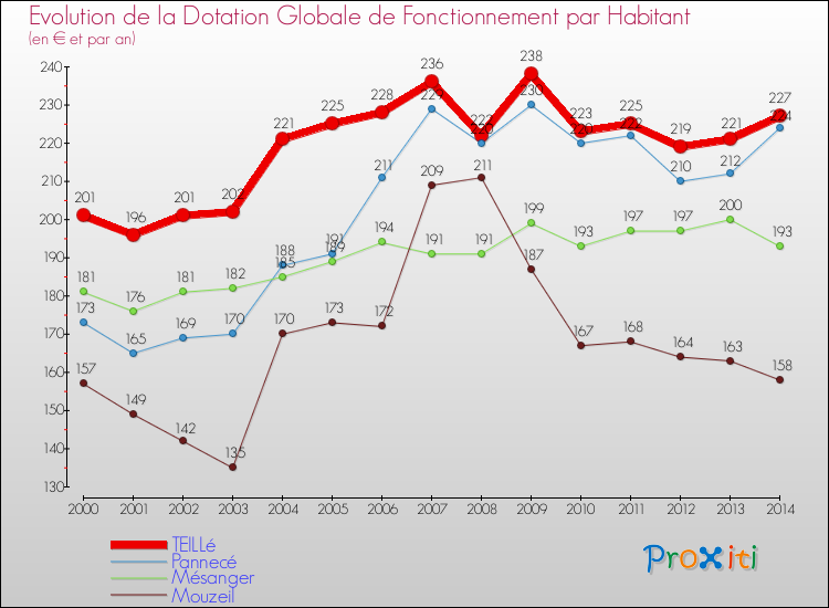 Evolution et montant de la dotation globale de fonctionnement par Habitant pour TEILLé et les communes proches de 2000 à 2014. Comparaison des dotations globales de fonctionnement par habitant pour TEILLé et les communes voisines de 2000 à 2014.