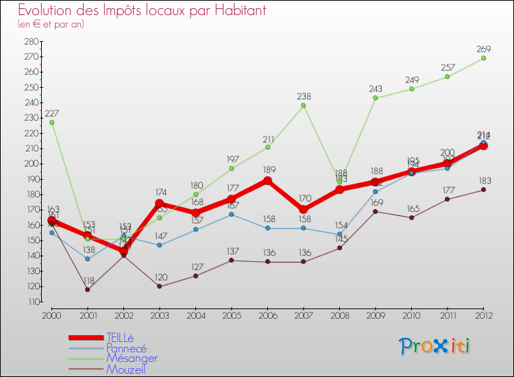 Evolution et montant des impôts locaux par Habitant pour TEILLé et les communes proches Comparaison des impôts locaux par habitant pour TEILLé et les communes voisines
