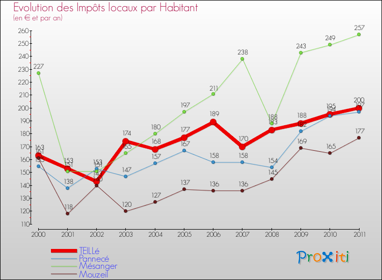 Evolution et montant des impôts locaux par Habitant pour TEILLé et les communes proches Comparaison des impôts locaux par habitant pour TEILLé et les communes voisines