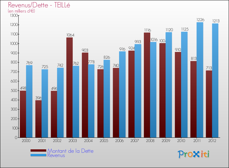 Evolution comparée de la dette et des revenus pour la commune de TEILLé de 2000 à 2012 Comparaison de la dette et des revenus pour TEILLé de 2000 à 2012