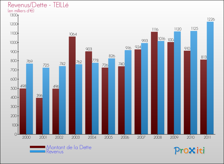 Evolution comparée de la dette et des revenus pour la commune de TEILLé de 2000 à 2011 Comparaison de la dette et des revenus pour TEILLé de 2000 à 2011