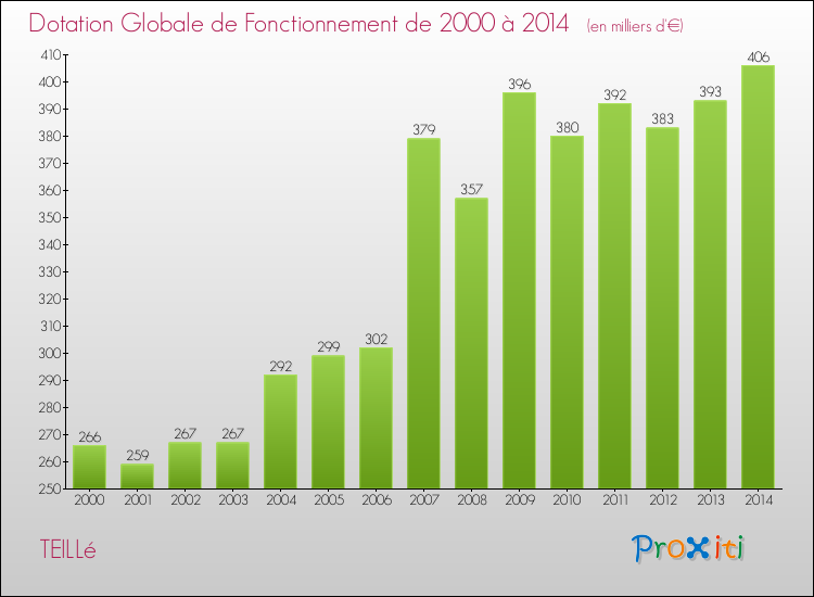 Evolution du montant de la Dotation Globale de Fonctionnement pour la commune de TEILLé de 2000 à 2014 Evolution du montant de la Dotation Globale de Fonctionnement pour TEILLé de 2000 à 2014