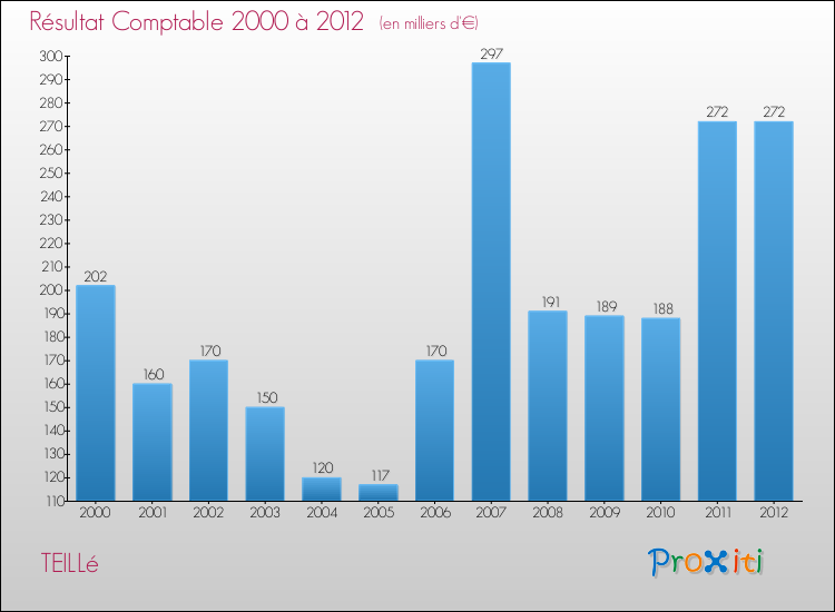 Evolution du résultat comptable pour la commune de TEILLé de 2000 à 2012 Evolution du résultat comptable pour TEILLé de 2000 à 2012